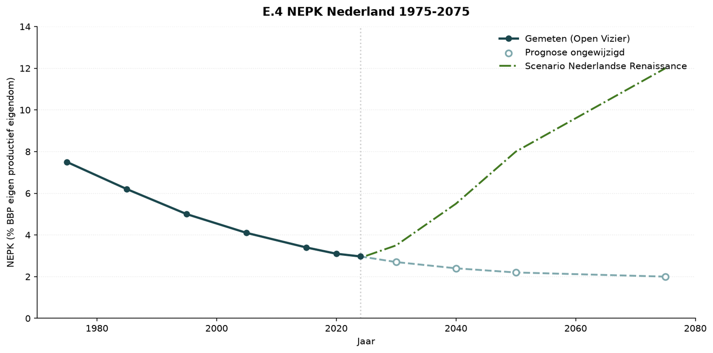 Grafik E.10 — NEPK Niederlande 1975-2075