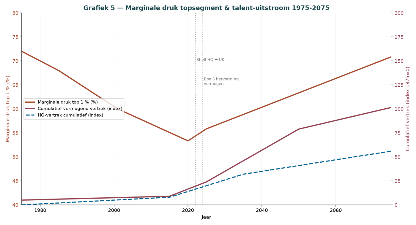Grafik E.13 — Grenzbelastung des obersten Segments und Talentabwanderung