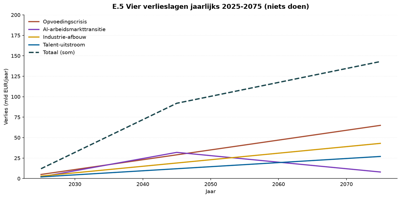 Grafik E.14 — Vier Verlustphasen jährlich 2025-2075 (nichts tun)