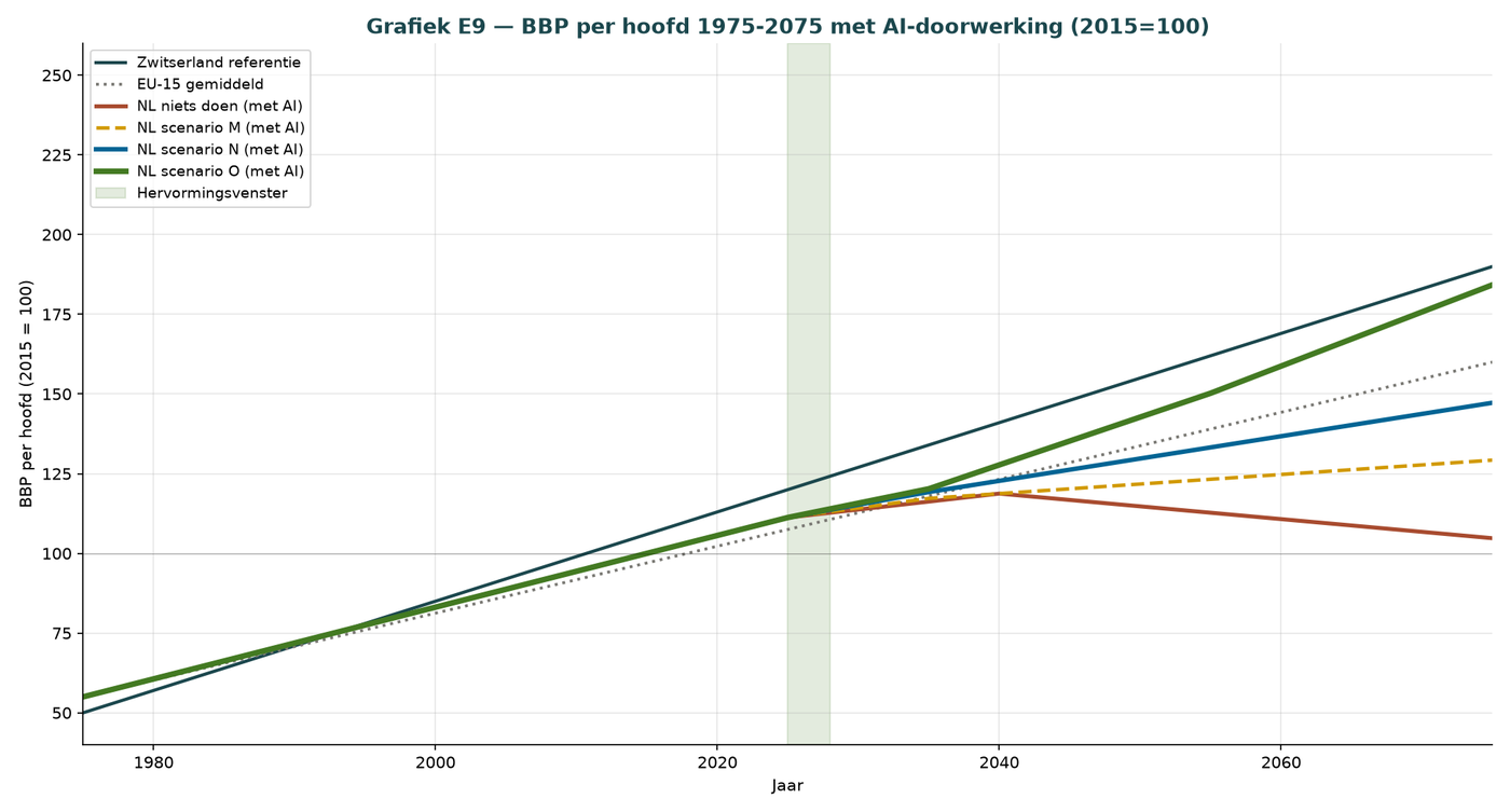 Grafik E.17 — BIP je Szenario unter Einbeziehung des KI-Übergangs