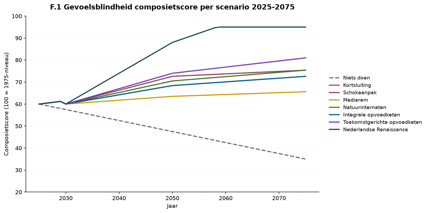 Grafik F.1 — Kompositwert der Gefühlsblindheit je Szenario 2025-2075