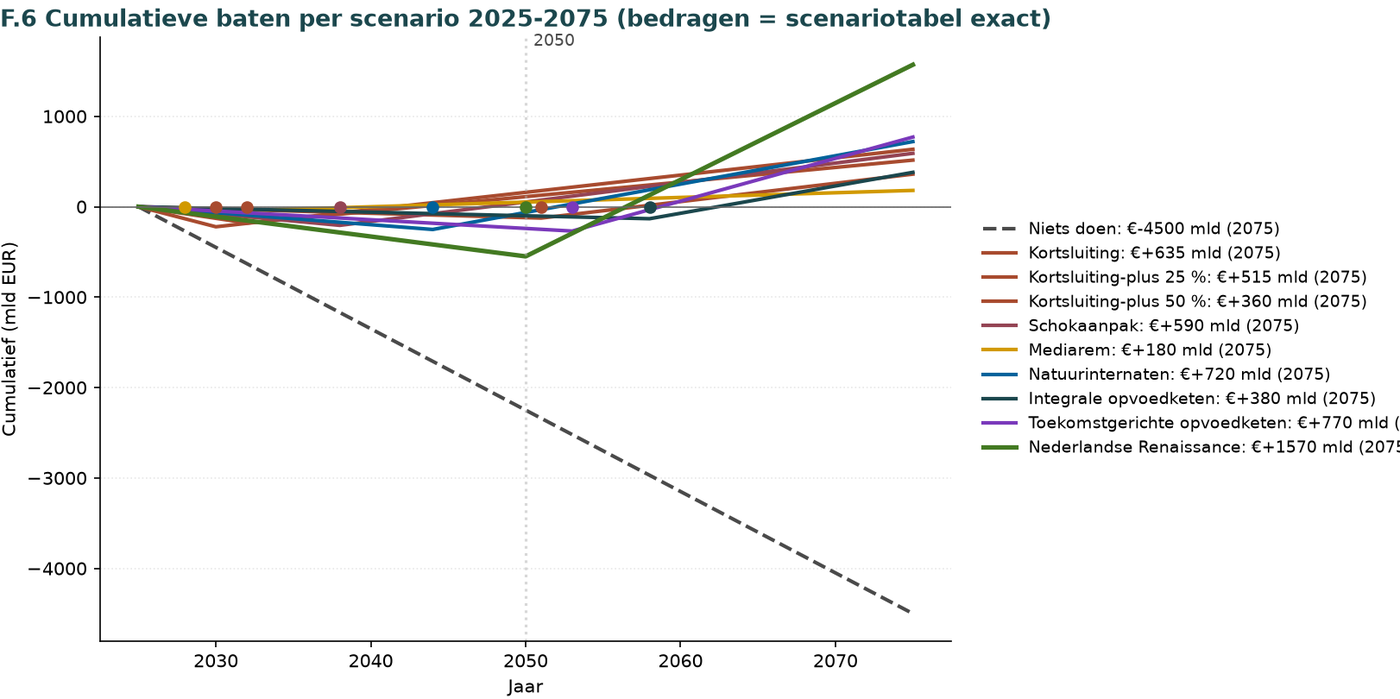 Grafik F.6 — Kumulative Vorteile je Szenario 2025-2075