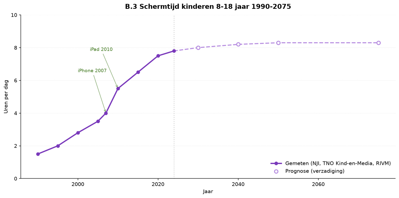 Grafik B.6 — Bildschirmzeit von Kindern im Alter von 7–21 Jahren 1990–2075