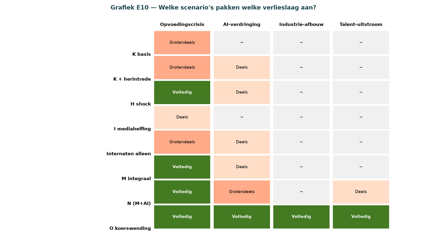 Grafik F.12 — Welche Szenarien befassen sich mit welcher Verlustphase?