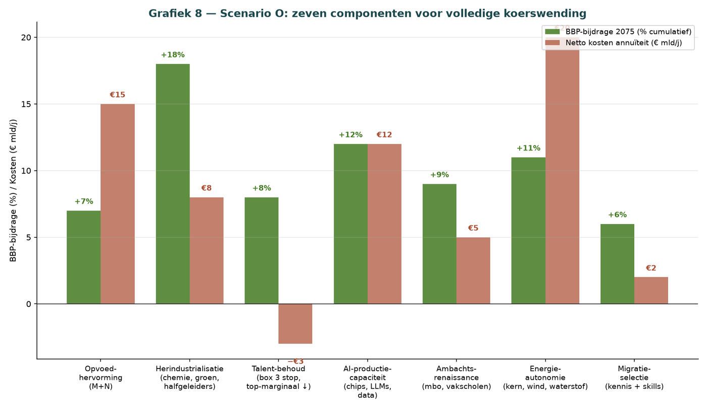 Grafik F.13 — Niederländische Renaissance: 7 Komponenten