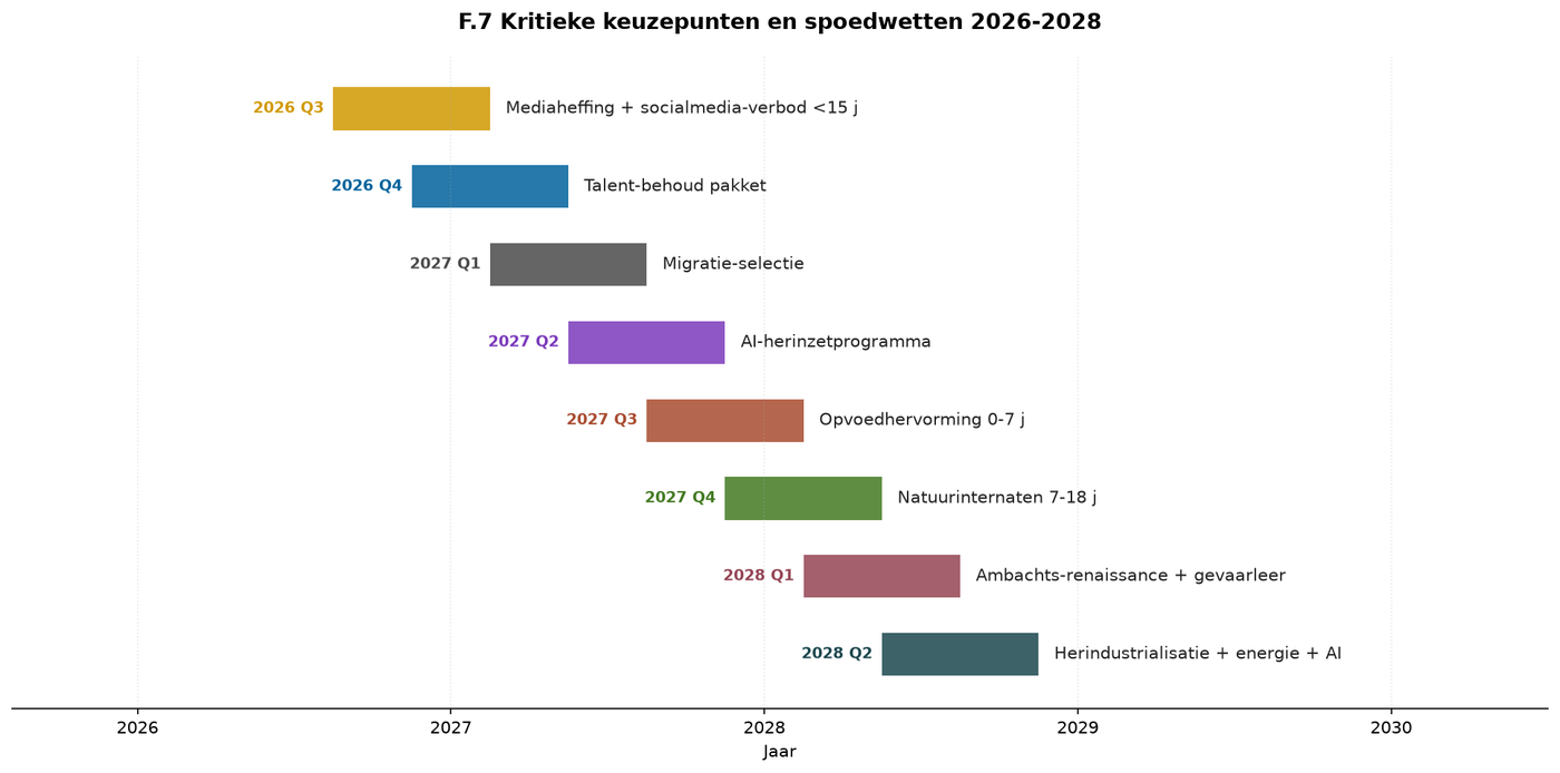 Grafik F.14 — Kritische Entscheidungspunkte und Eilgesetze 2026-2028