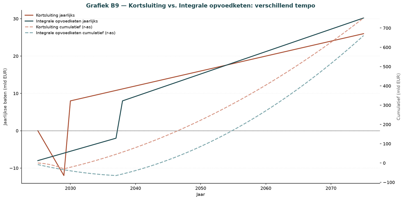 Grafik F.16 — Kurzschluss vs. integrierte Erziehungskette: unterschiedliches Tempo