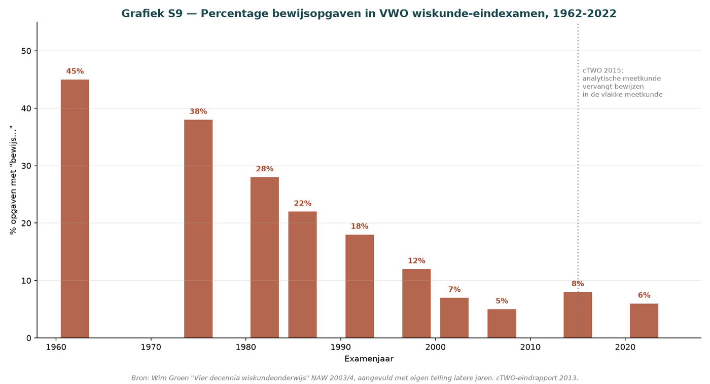 Grafik G.6 — Beweisaufgaben im VWO-Mathematikabitur 1962-2022