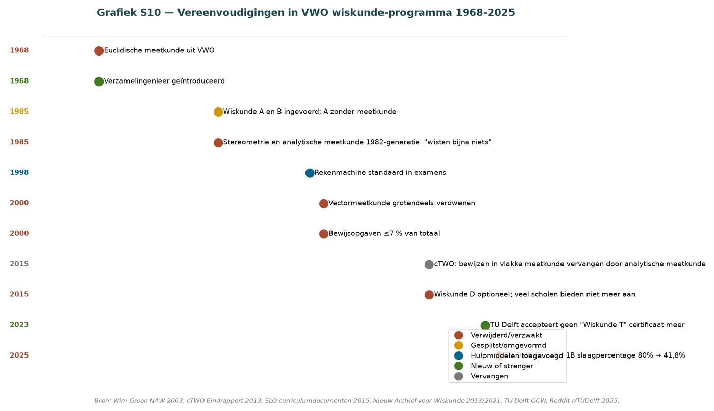 Grafik G.7 — Elf Vereinfachungen des Mathematikunterrichts 1968-2025