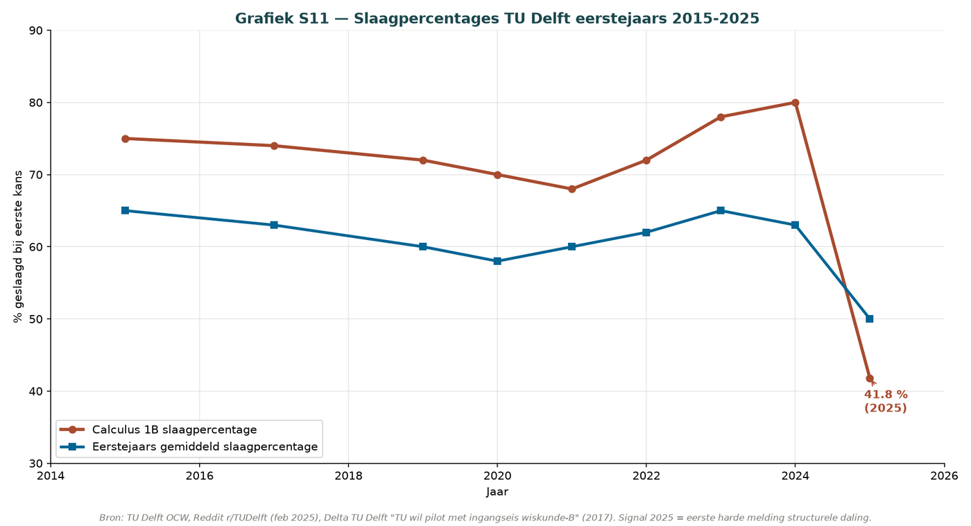 Grafik G.8 — Bestehensquoten TU Delft Calculus 1B 2015-2025