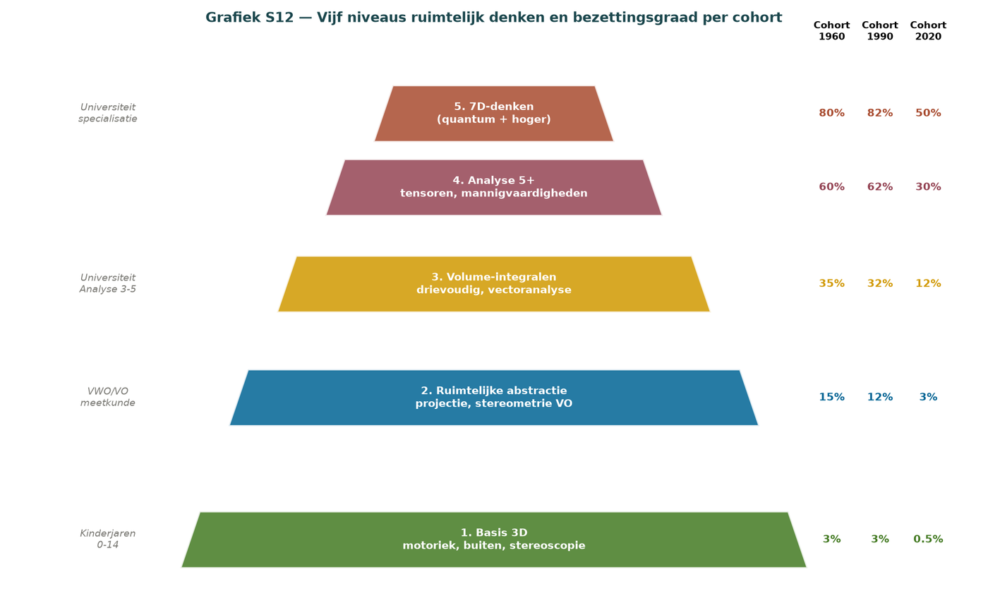Grafik G.9 — Pyramide des räumlichen Denkens: N1-N5 je Kohorte