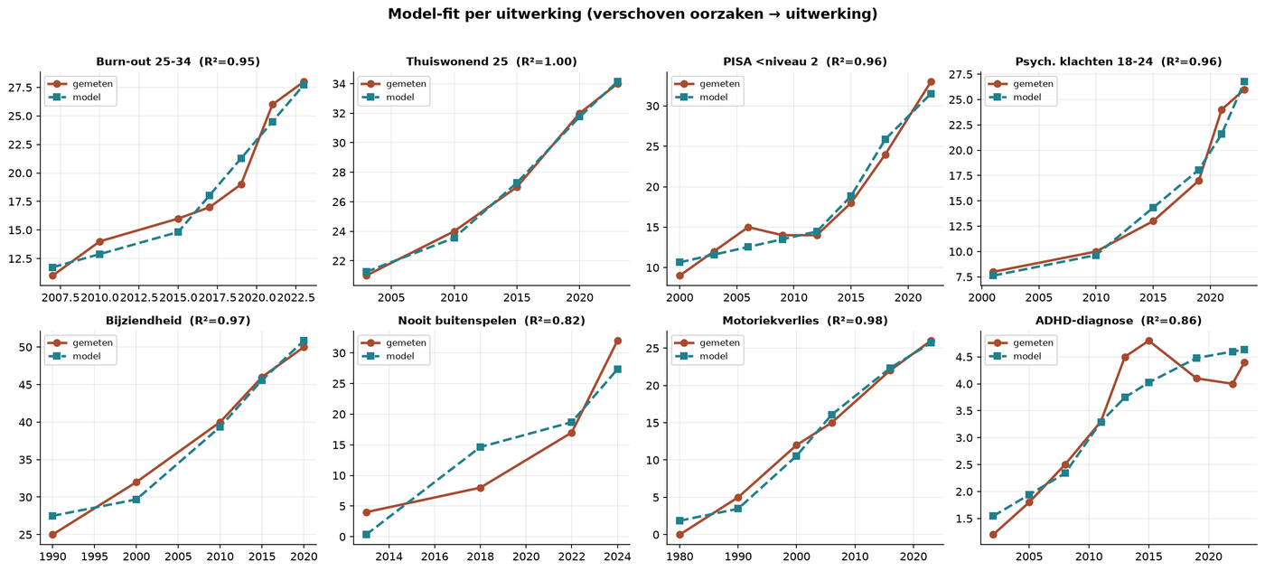 Grafik H.2 — Modellfit vs. gemessene Daten
