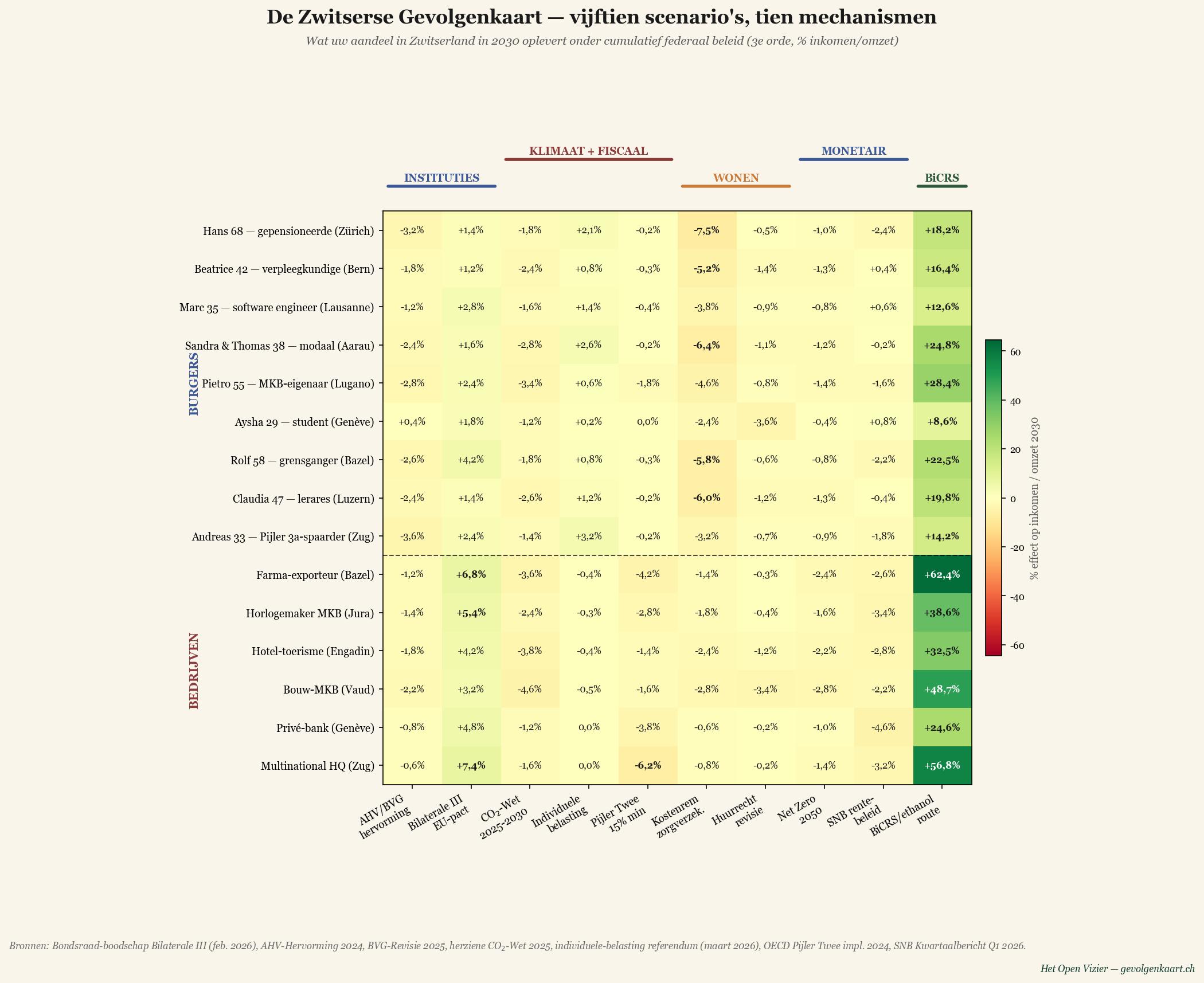 De Zwitserse Gevolgenkaart — vijftien scenario's, tien mechanismen